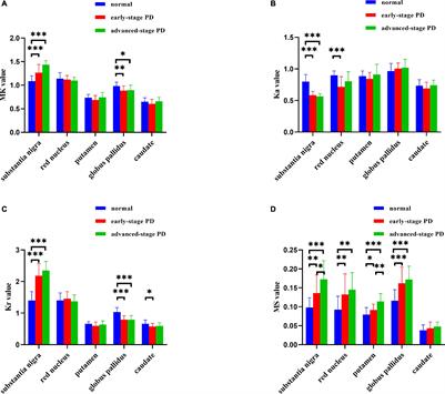 Combined Application of Quantitative Susceptibility Mapping and Diffusion Kurtosis Imaging Techniques to Investigate the Effect of Iron Deposition on Microstructural Changes in the Brain in Parkinson’s Disease